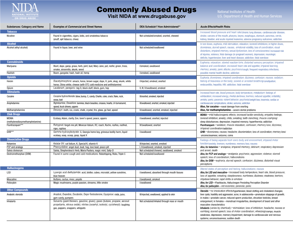 Commonly Abused Drugs National Institutes of Health Visit NIDA at U.S