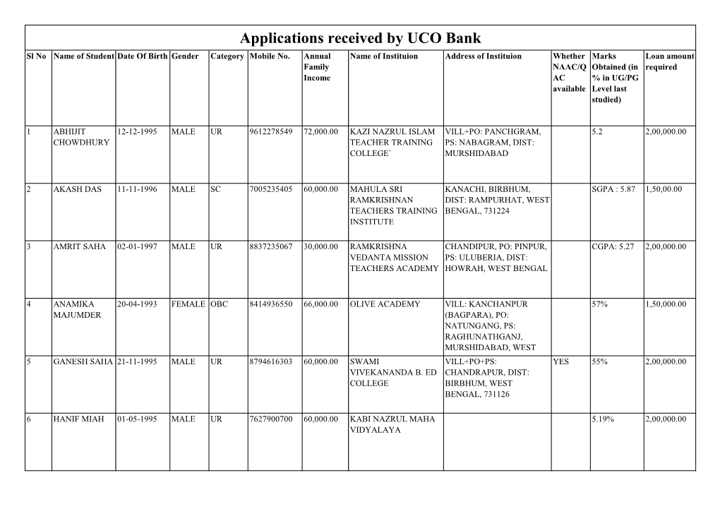 Applications Received by UCO Bank Sl No Name of Student Date of Birth Gender Category Mobile No