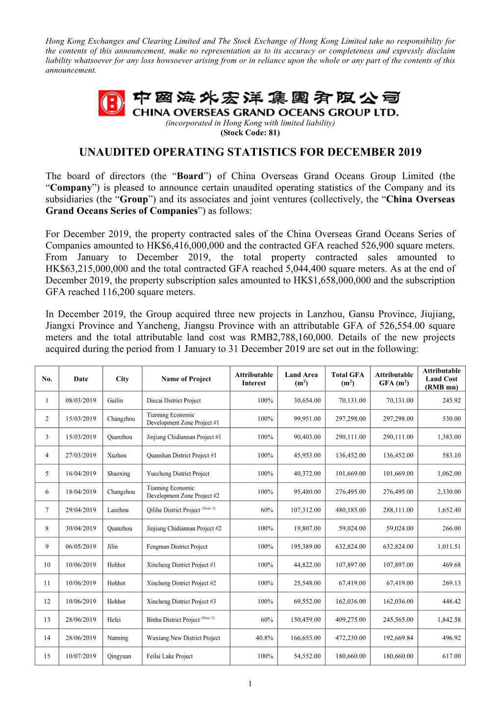 Unaudited Operating Statistics for December 2019