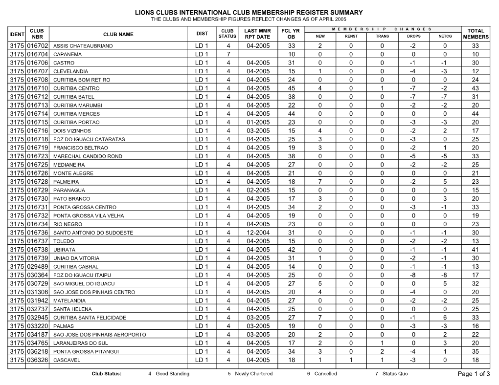 Lions Clubs International Club Membership Register Summary the Clubs and Membership Figures Reflect Changes As of April 2005