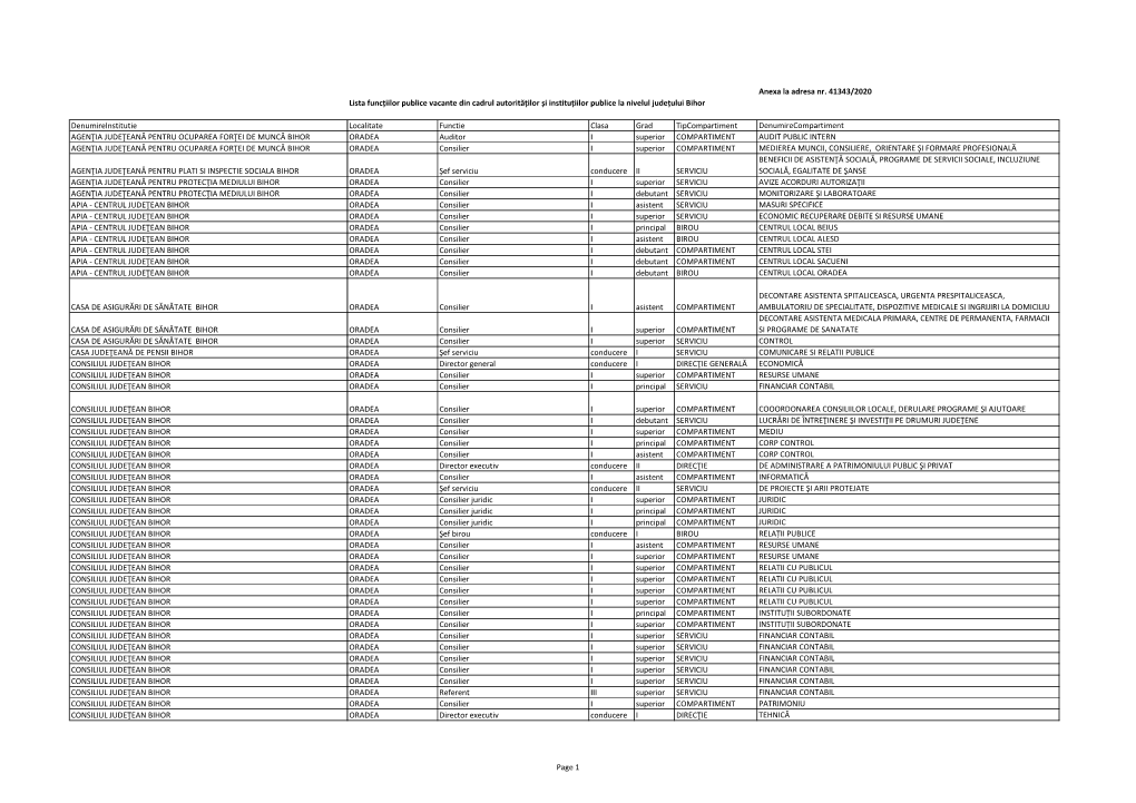 Anexa La Adresa Nr. 41343/2020 Lista Funcțiilor Publice Vacante Din Cadrul Autorităților Și Instituțiilor Publice La Nivelul Județului Bihor