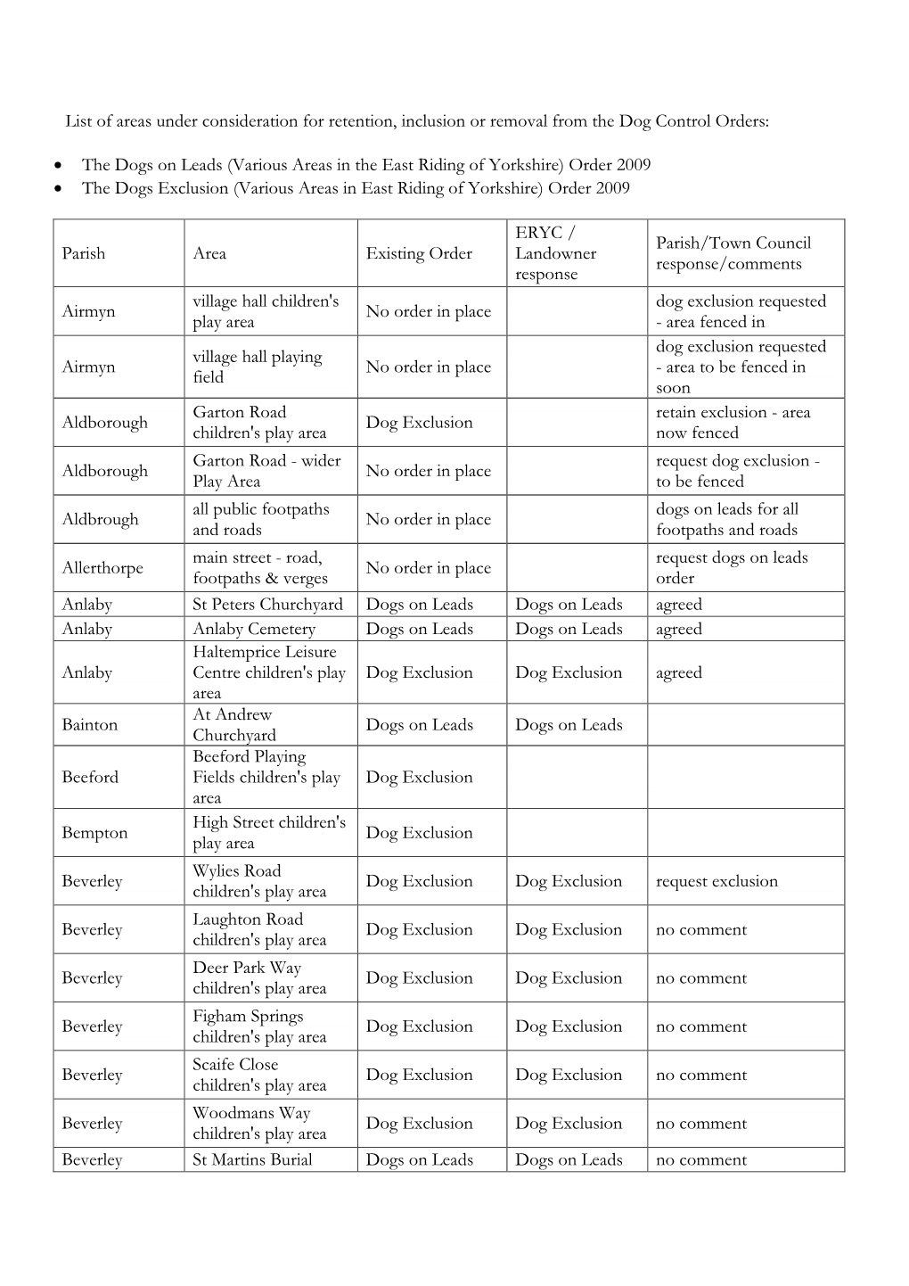 The Dogs on Leads (Various Areas in the East Riding of Yorkshire) Order 2009  the Dogs Exclusion (Various Areas in East Riding of Yorkshire) Order 2009