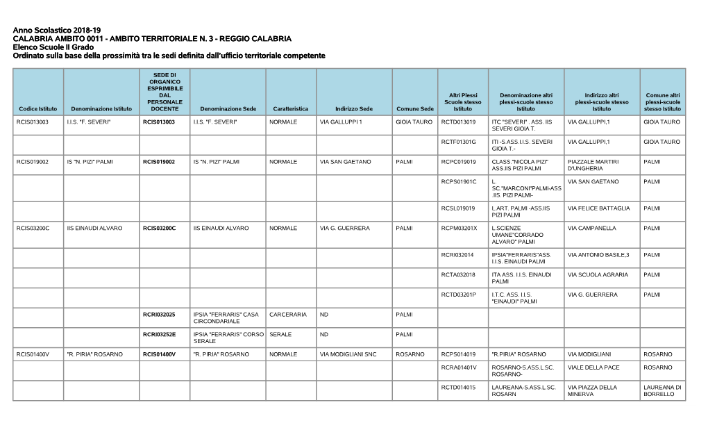 AMBITO TERRITORIALE N. 3 - REGGIO CALABRIA Elenco Scuole II Grado Ordinato Sulla Base Della Prossimità Tra Le Sedi Definita Dall’Ufficio Territoriale Competente