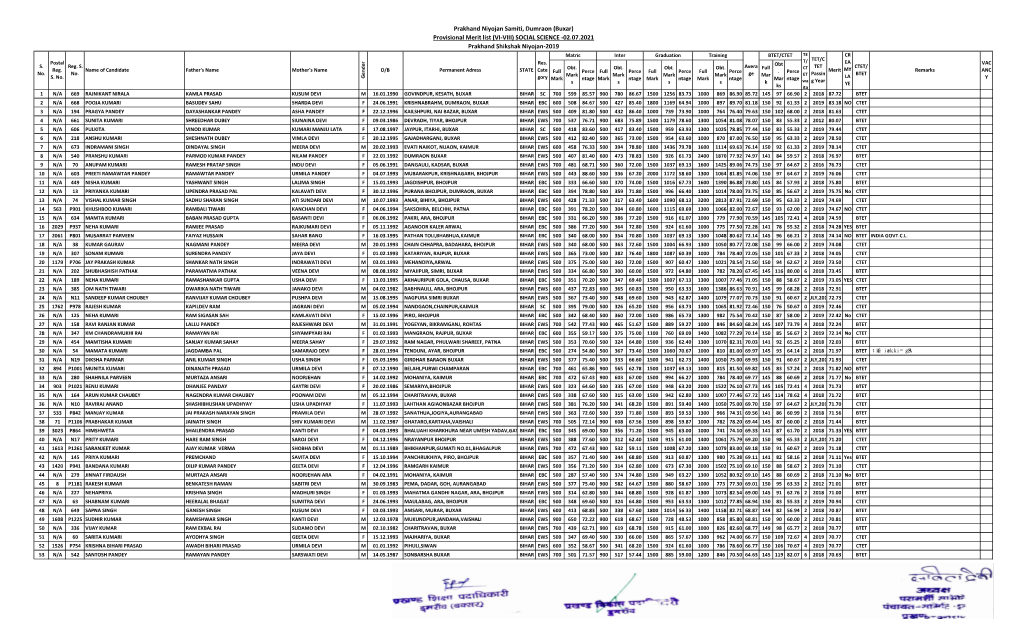 Prakhand Niyojan Samiti, Dumraon (Buxar) Provisional Merit List (VI-VIII