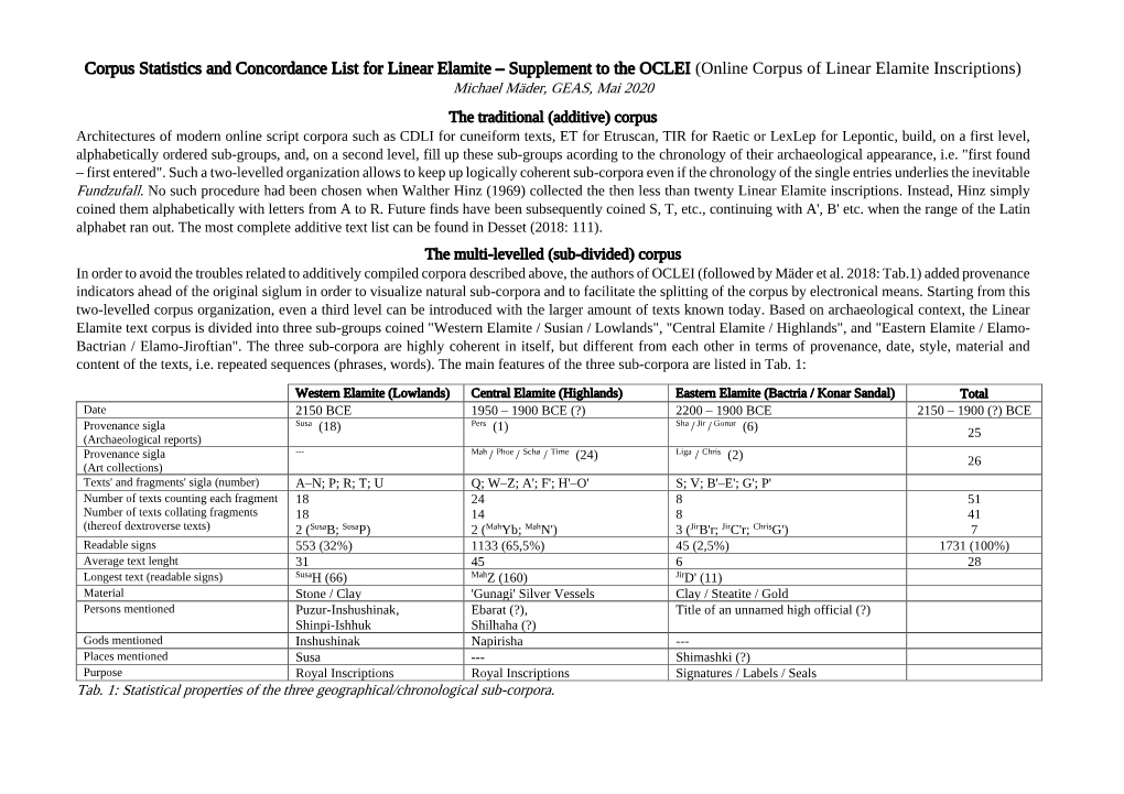 Corpus Statistics and Concordance List for Linear Elamite – Supplement to the OCLEI (Online Corpus of Linear Elamite Inscriptions) Michael Mäder, GEAS, Mai 2020