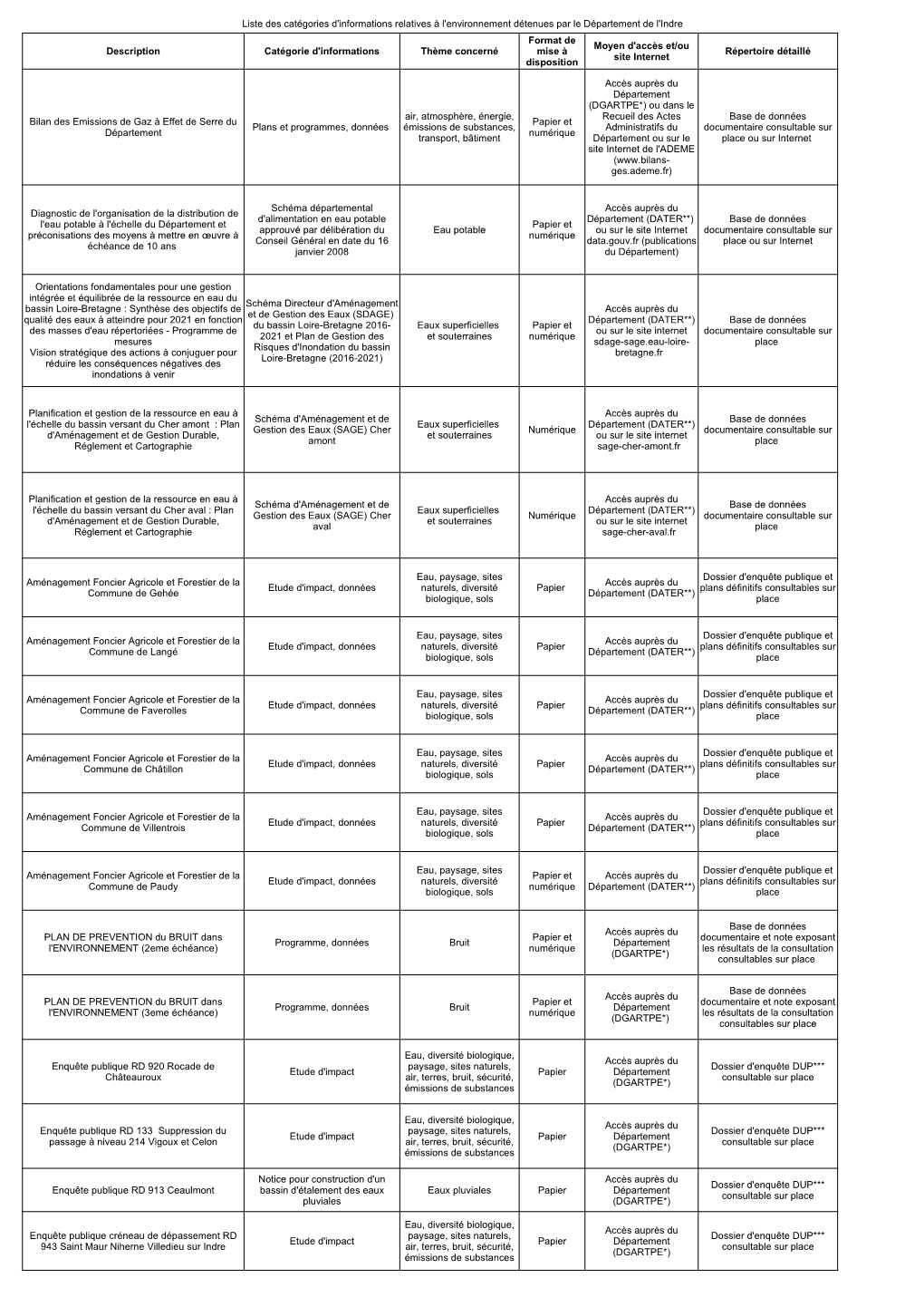 Liste Des Catégories D'informations Relatives À L'environnement