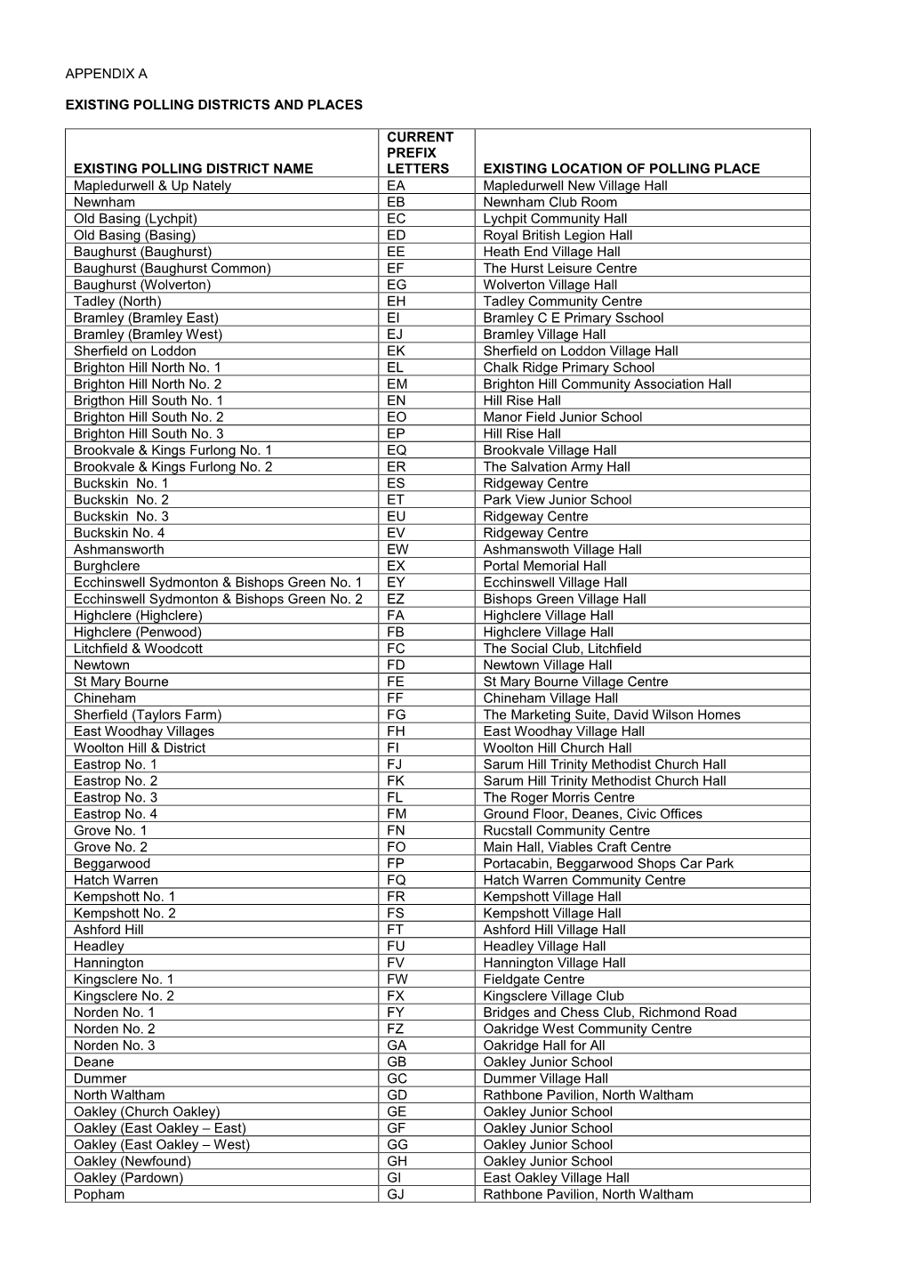 Appendix a Existing Polling Districts and Places