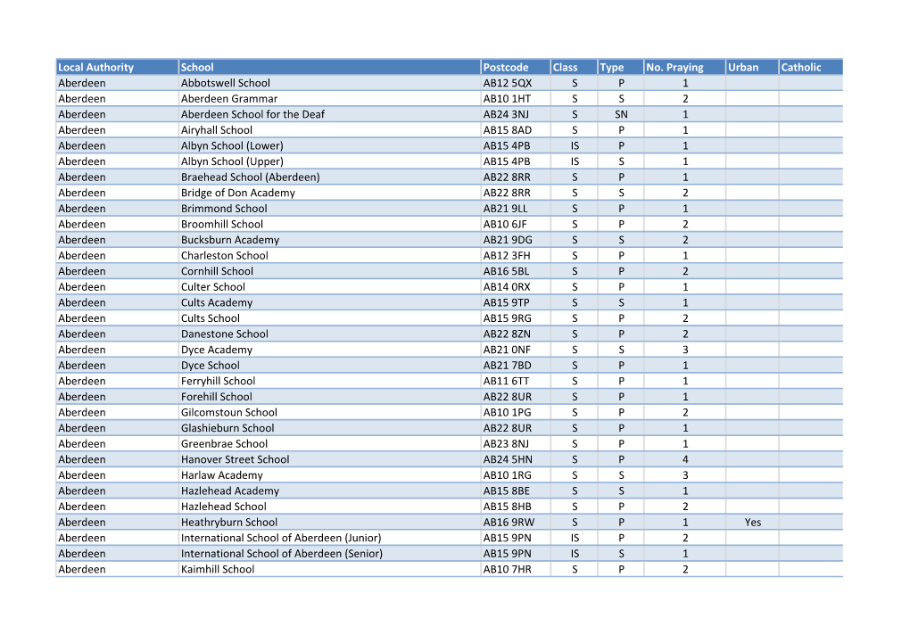 Local Authority School Postcode Class Type No. Praying Urban Catholic Aberdeen Abbotswell School AB12 5QX S P 1 Aberdeen Aberdee