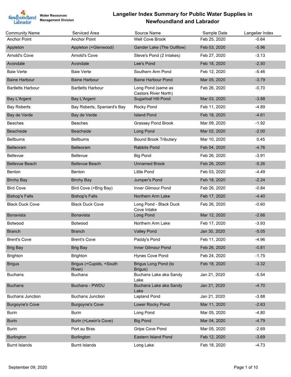 Langelier Index Summary for Public Water Supplies in Newfoundland