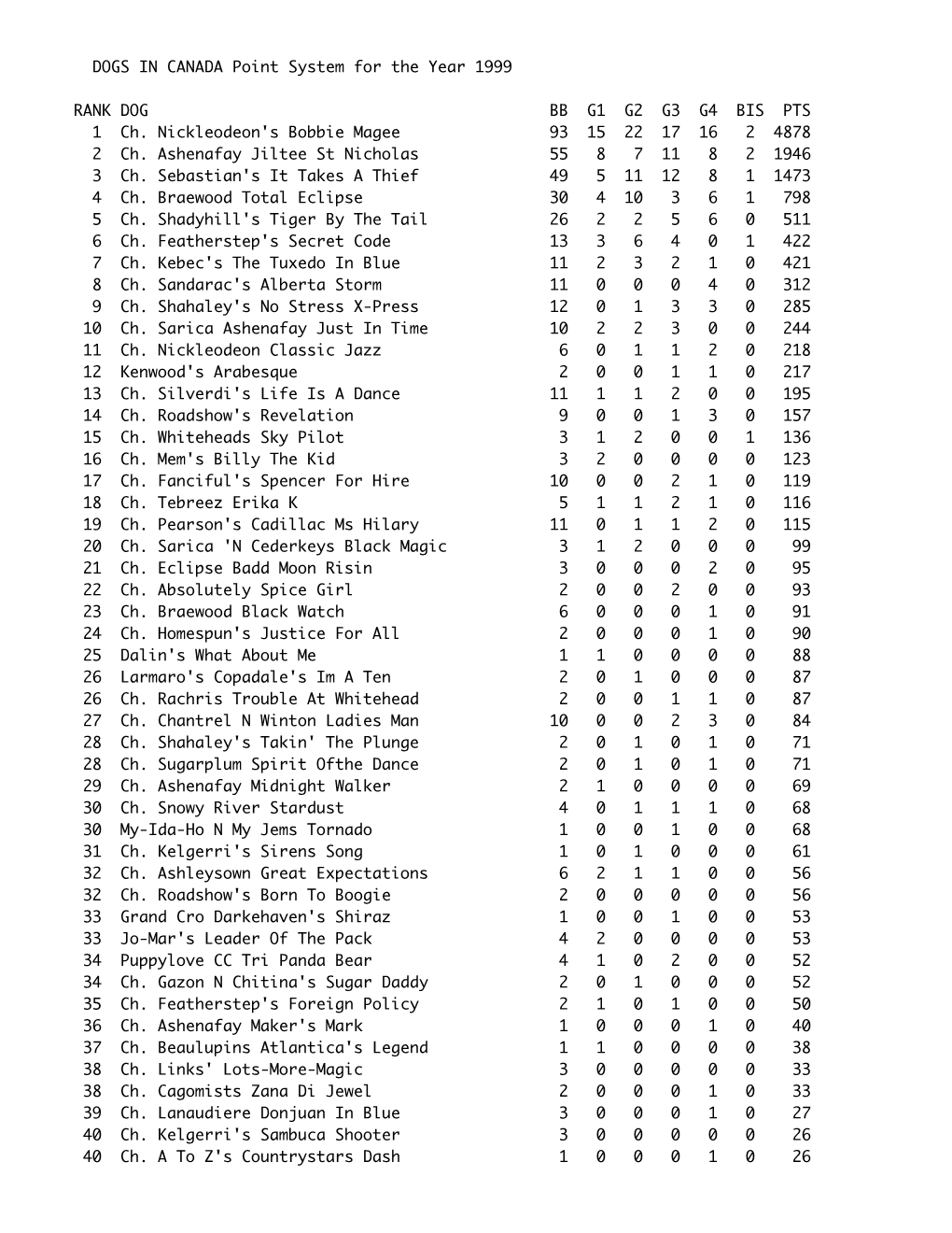 DOGS in CANADA Point System for the Year 1999