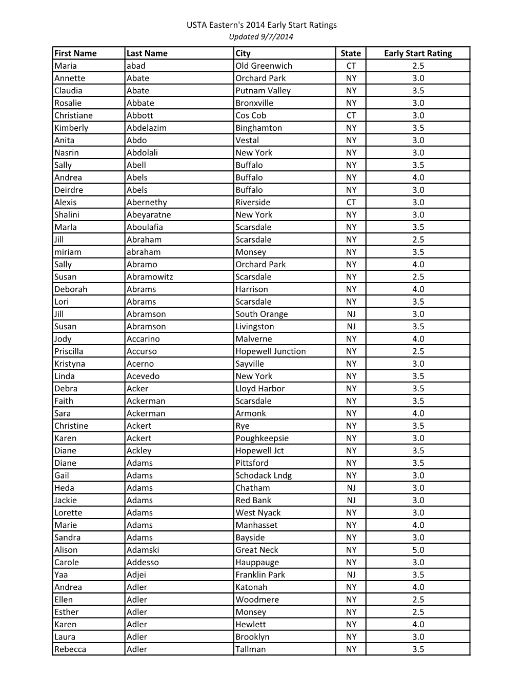 USTA Eastern's 2014 Early Start Ratings