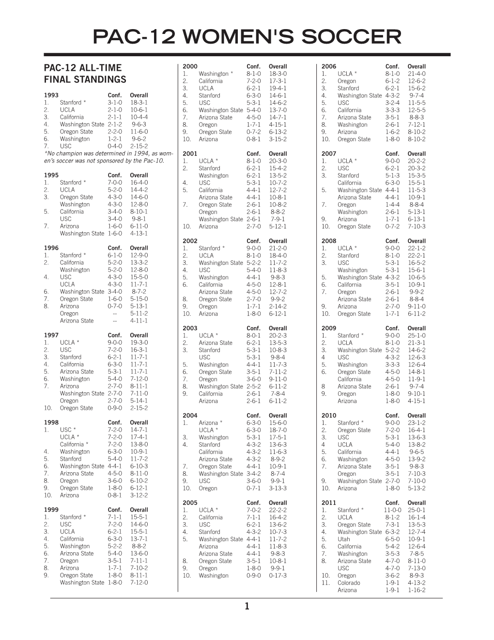 Pac-12 Women's Soccer