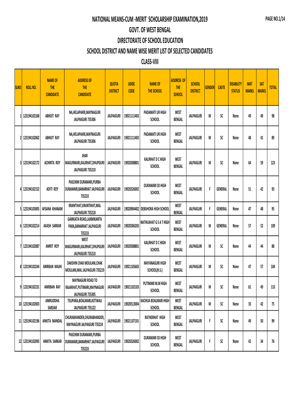 Jalpaiguri Merit List