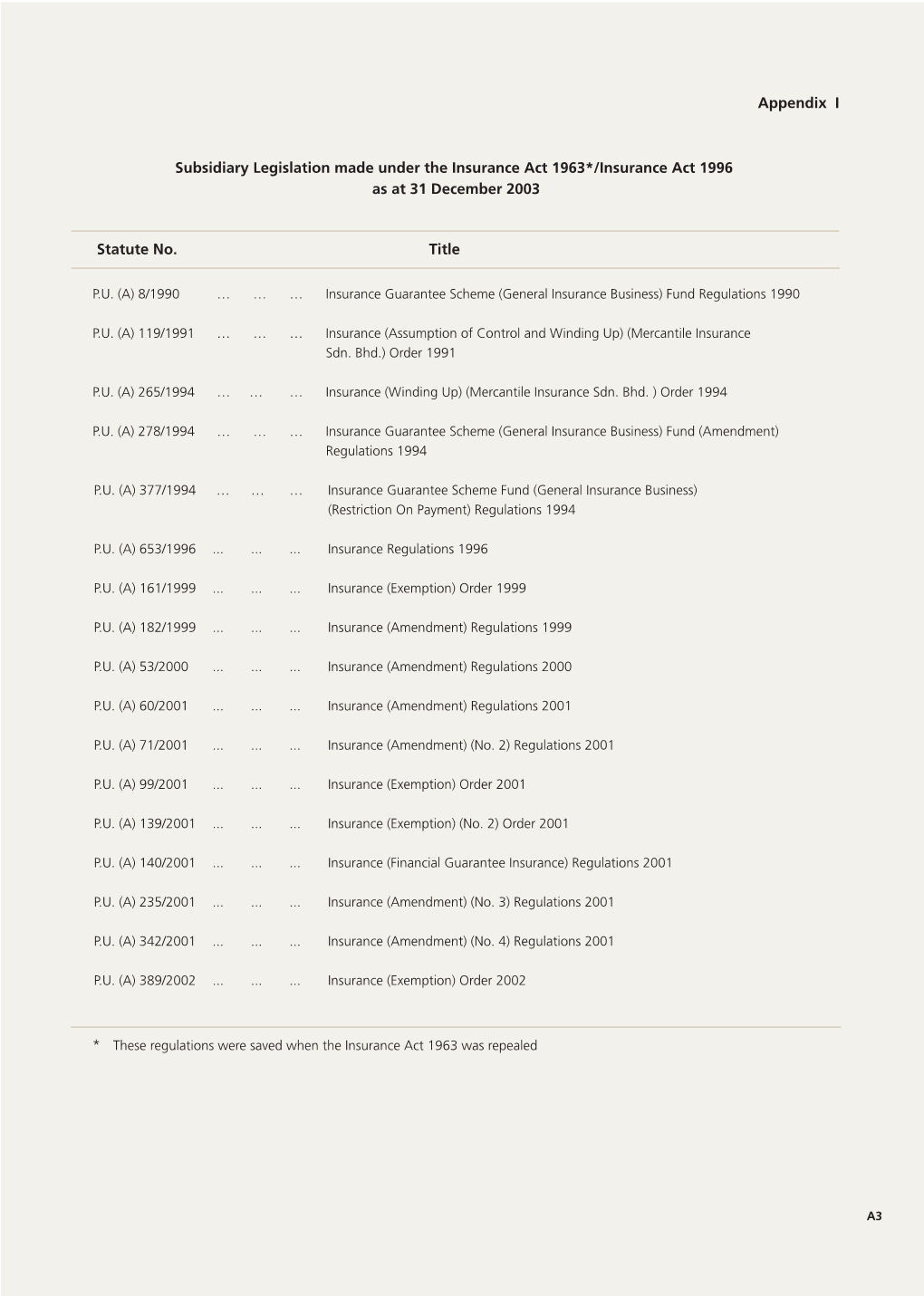 Subsidiary Legislation Made Under the Insurance Act 1963*/Insurance Act 1996 As at 31 December 2003 Statute No. Title