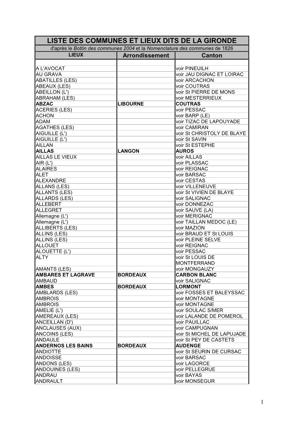 LISTE DES COMMUNES ET LIEUX DITS DE LA GIRONDE D'après Le Bottin Des Communes 2004 Et La Nomenclature Des Communes De 1826 LIEUX Arrondissement Canton