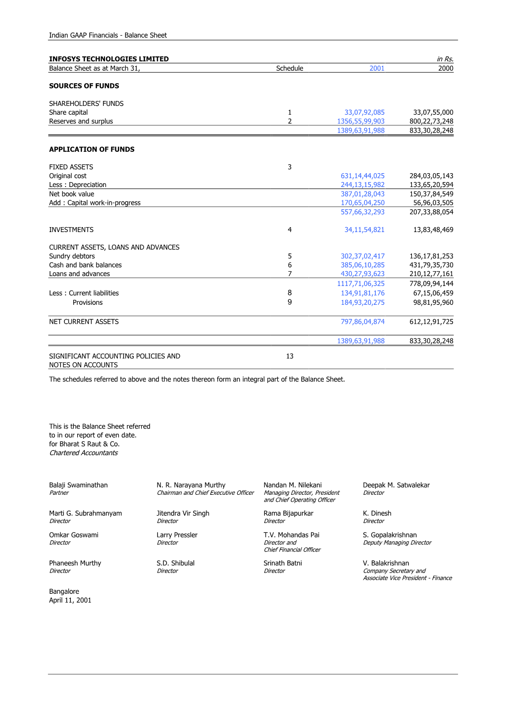 Indian GAAP Financials - Balance Sheet