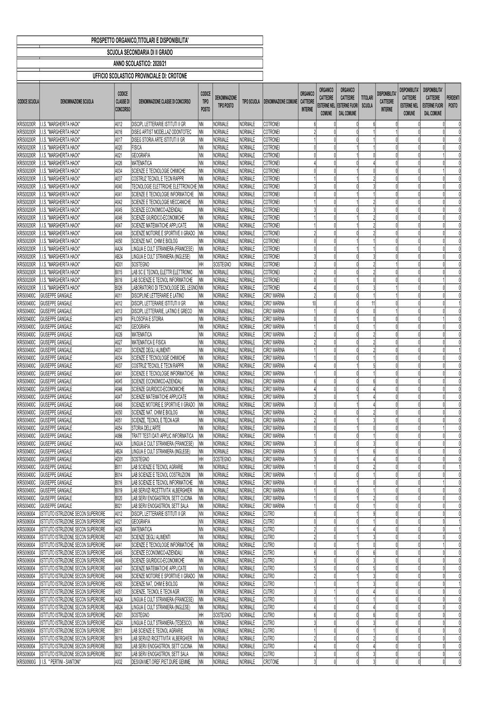 Prospetto Organico E Disponib