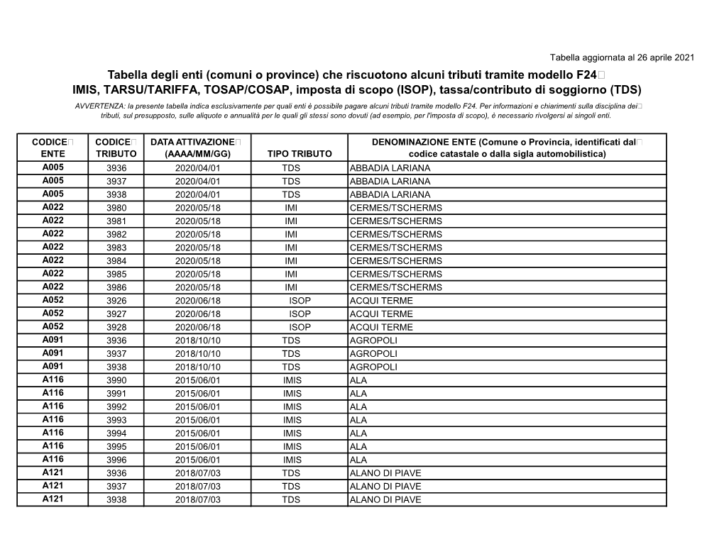 Tabella Degli Enti (Comuni O Province) Che Riscuotono Alcuni Tributi Tramite