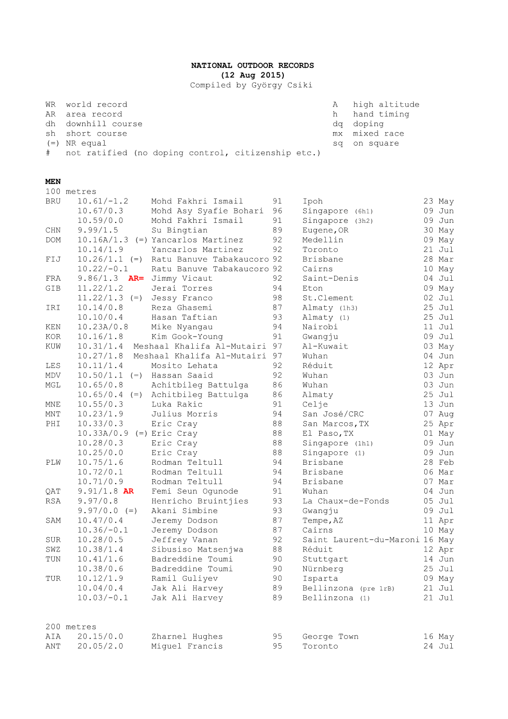 NATIONAL OUTDOOR RECORDS (12 Aug 2015) Compiled by György Csiki