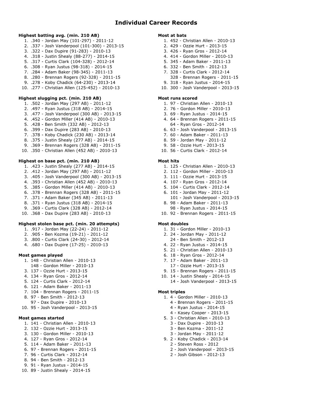 Individual Career Records