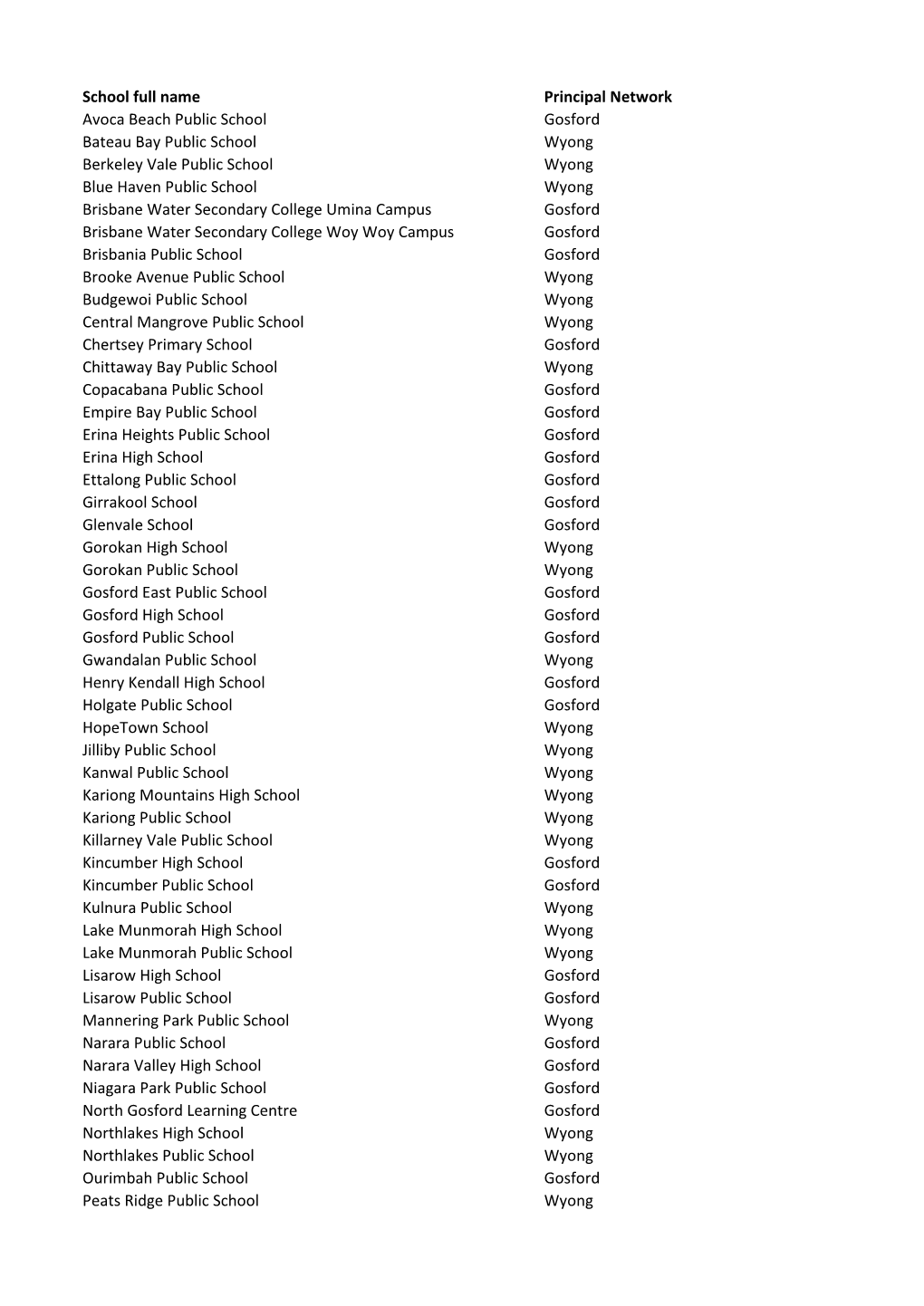 School Full Name Principal Network Avoca Beach Public School