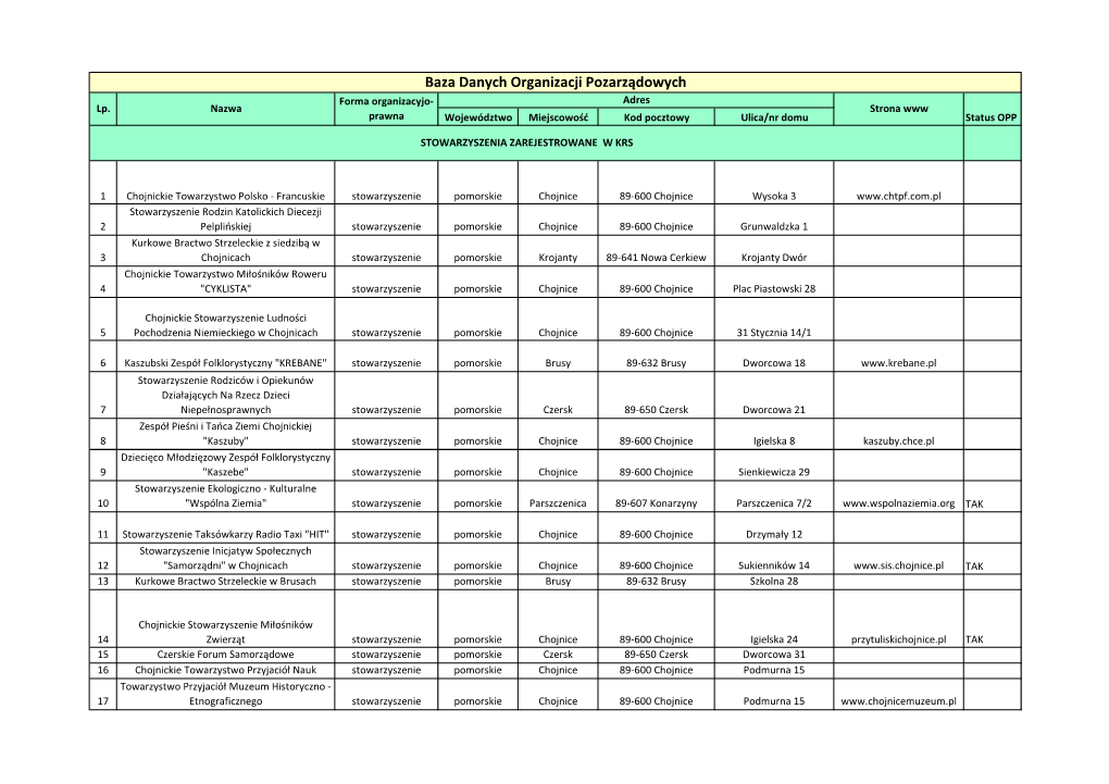 Baza Danych Organizacji Pozarządowych Forma Organizacyjo- Adres Lp