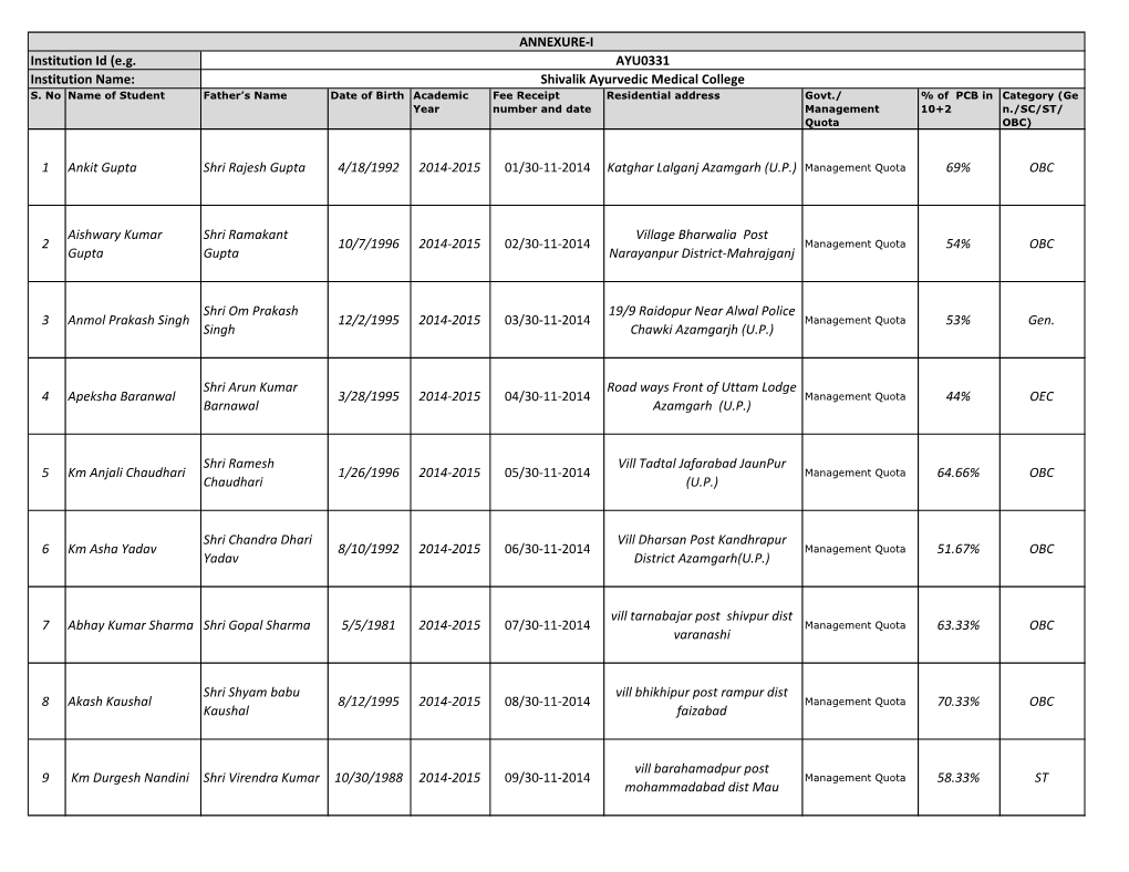 1 Ankit Gupta Shri Rajesh Gupta 4/18/1992 2014-2015 01/30-11-2014 Katghar Lalganj Azamgarh (U.P.) Management Quota 69% OBC