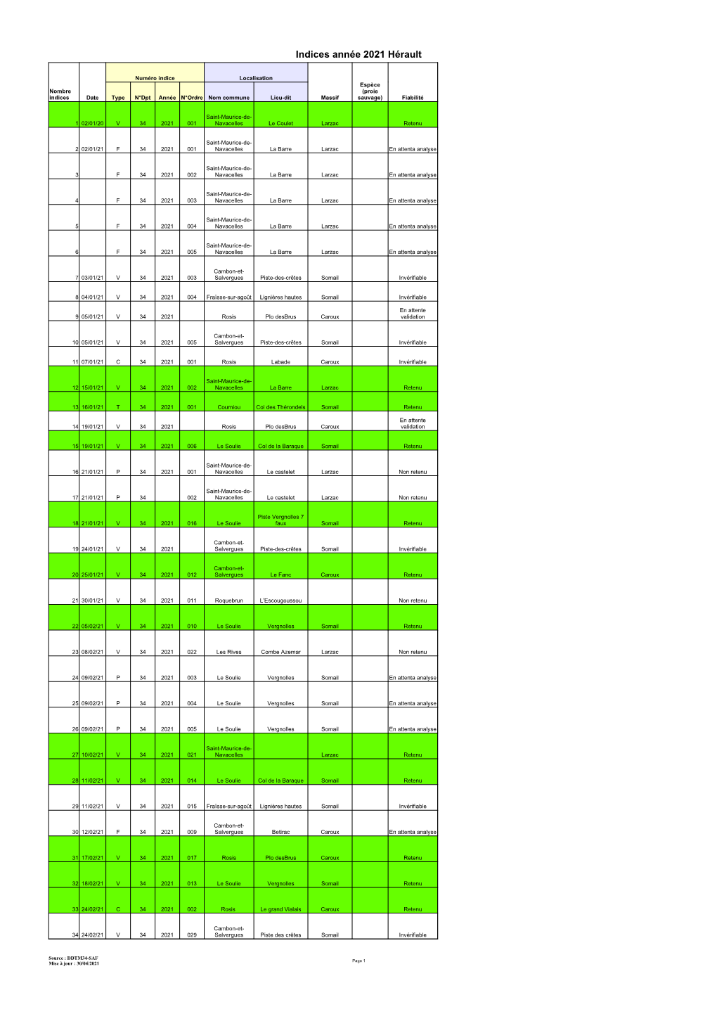 Indices Loups