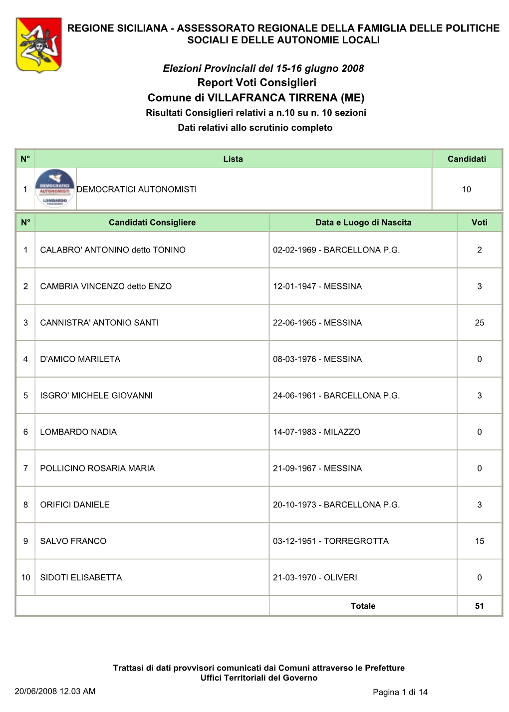Report Voti Consiglieri Comune Di VILLAFRANCA TIRRENA (ME) Risultati Consiglieri Relativi a N.10 Su N