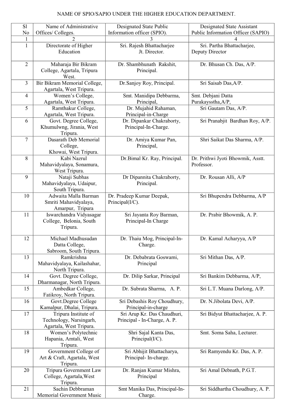 NAME of SPIO/SAPIO UNDER the HIGHER EDUCATION DEPARTMENT. Sl No Name of Administrative Offices/ Colleges. Designated