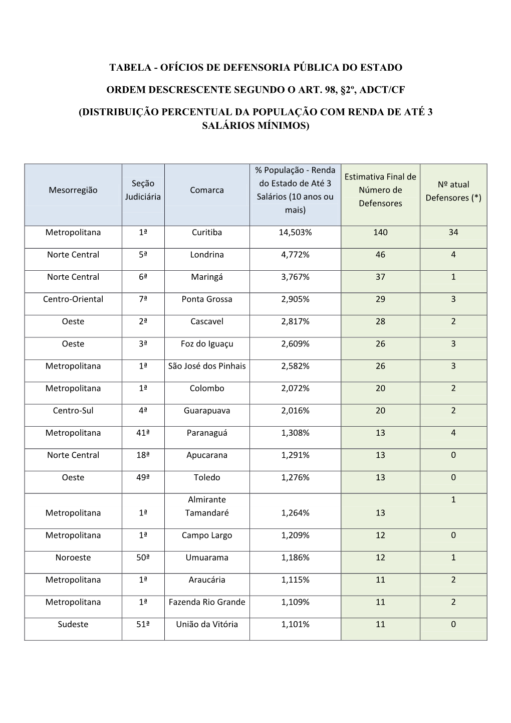 Ofícios De Defensoria Pública Do Estado Ordem Descrescente Segundo O Art. 98, §2º, Adct/Cf