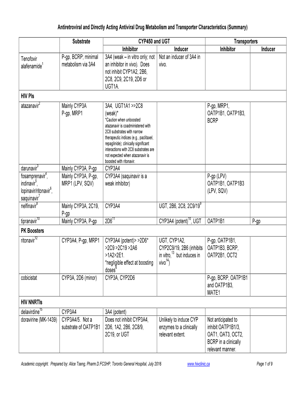 (Summary) Substrate CYP450 And