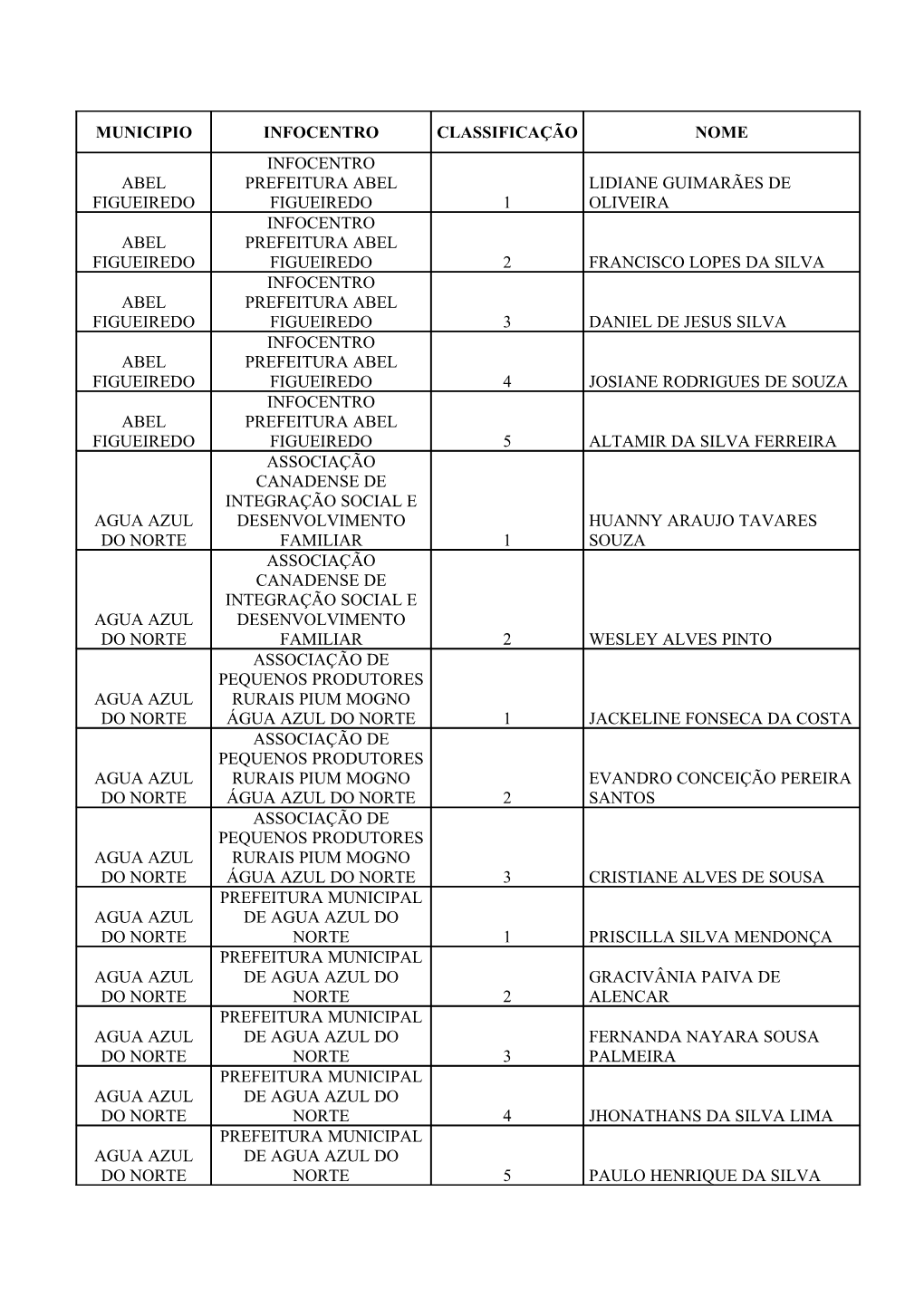 Municipio Infocentro Classificação Nome Abel