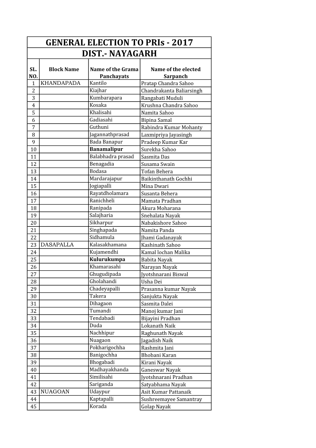 GENERAL ELECTION to Pris - 2017 DIST.- NAYAGARH