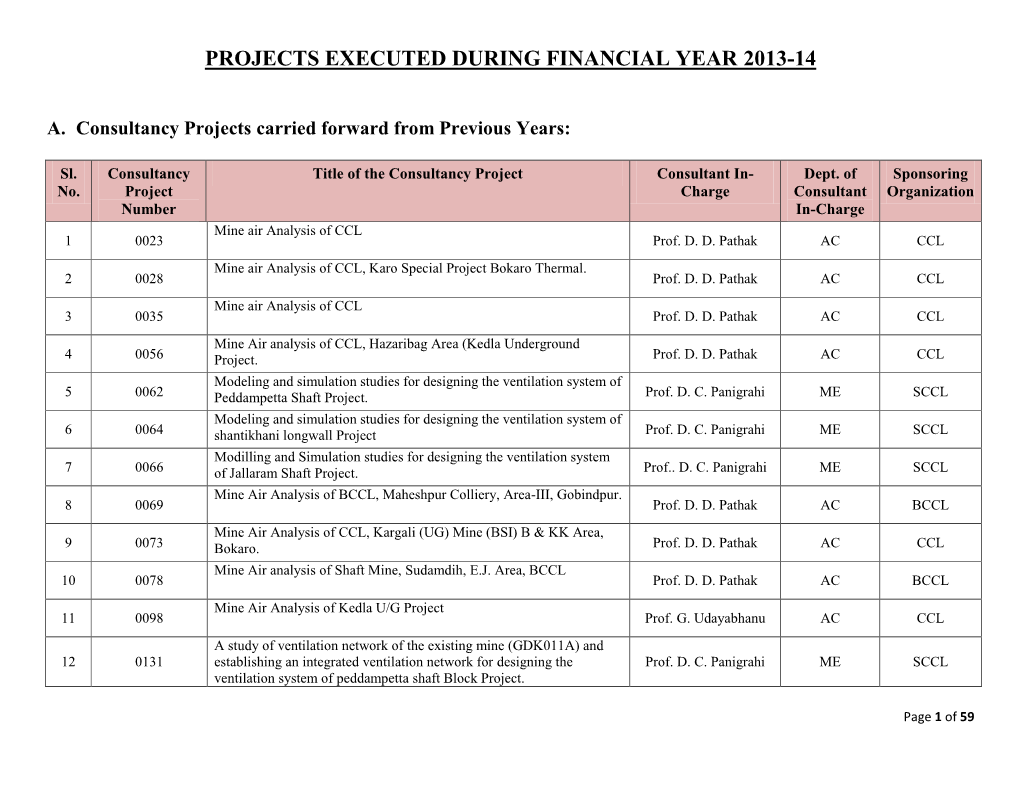 Projects Executed During Financial Year 2013-14