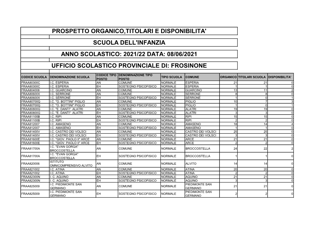 Prospetto Organico,Titolari E Disponibilita' Scuola Dell'infanzia Anno Scolastico: 2021/22 Data: 08/06/2021 Ufficio Scolastico Provinciale Di: Frosinone