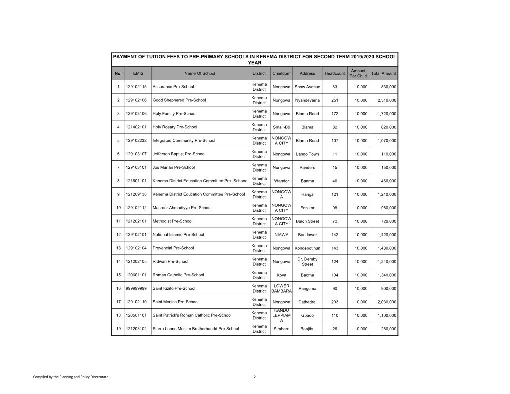 PAYMENT of TUITION FEES to PRE-PRIMARY SCHOOLS in KENEMA DISTRICT for SECOND TERM 2019/2020 SCHOOL YEAR Amount No