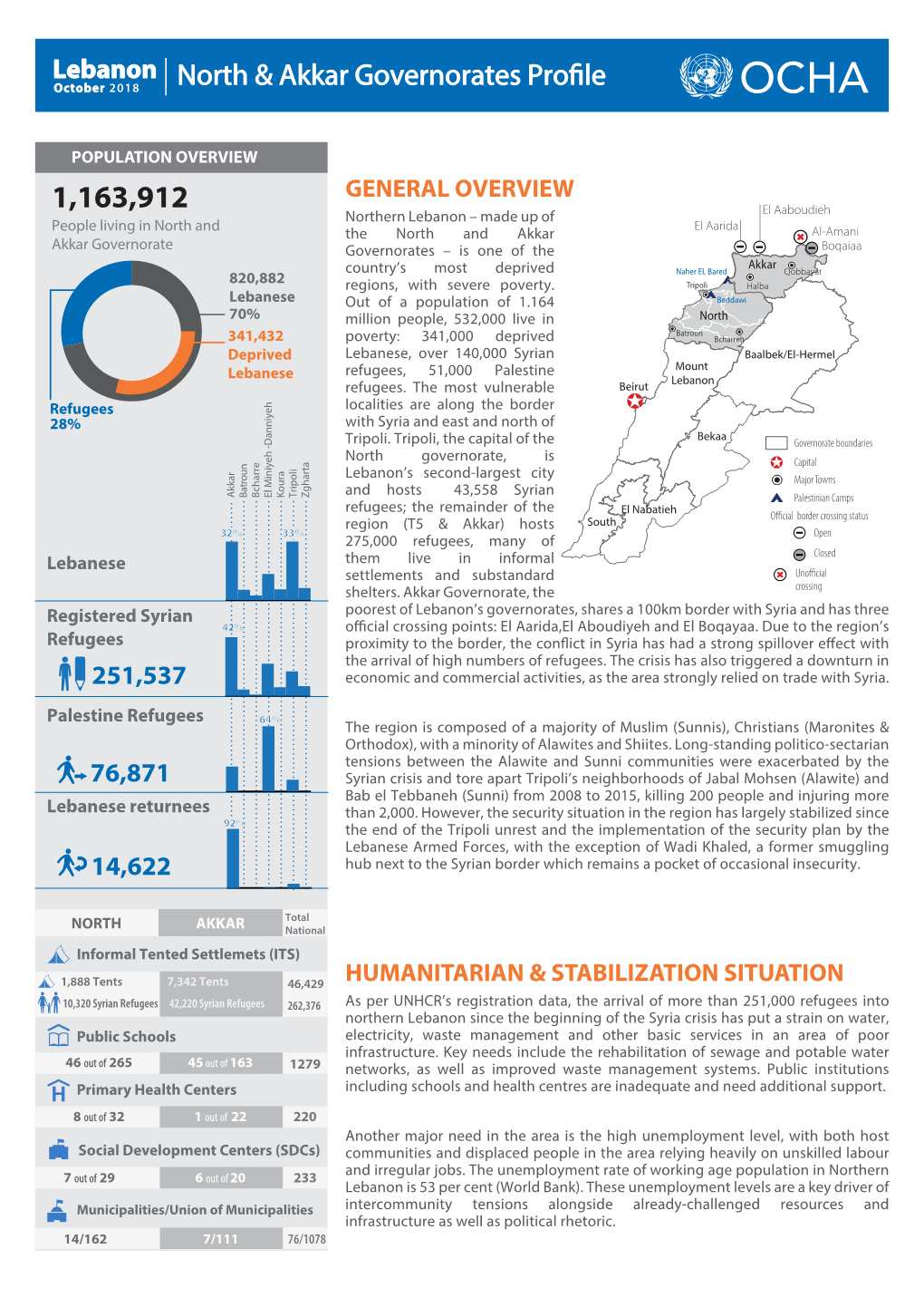 North & Akkar Governorates Profile