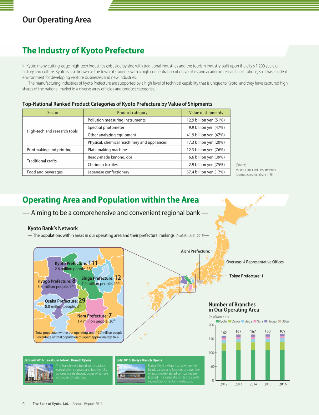 Operating Area and Population Within the Area the Industry of Kyoto