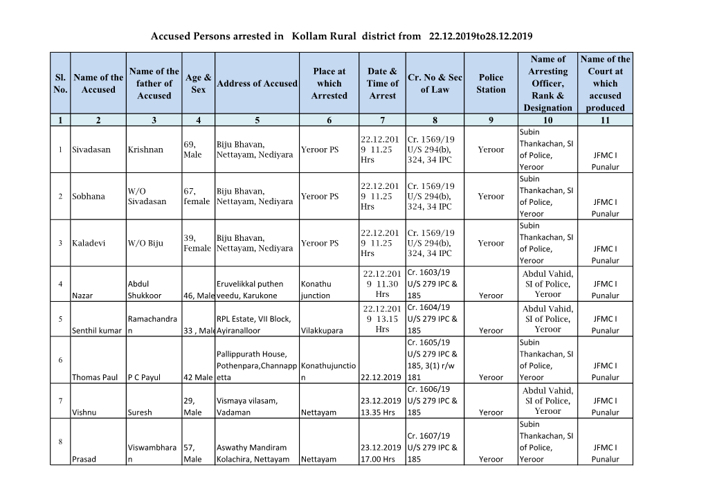 Accused Persons Arrested in Kollam Rural District from 22.12.2019To28.12.2019