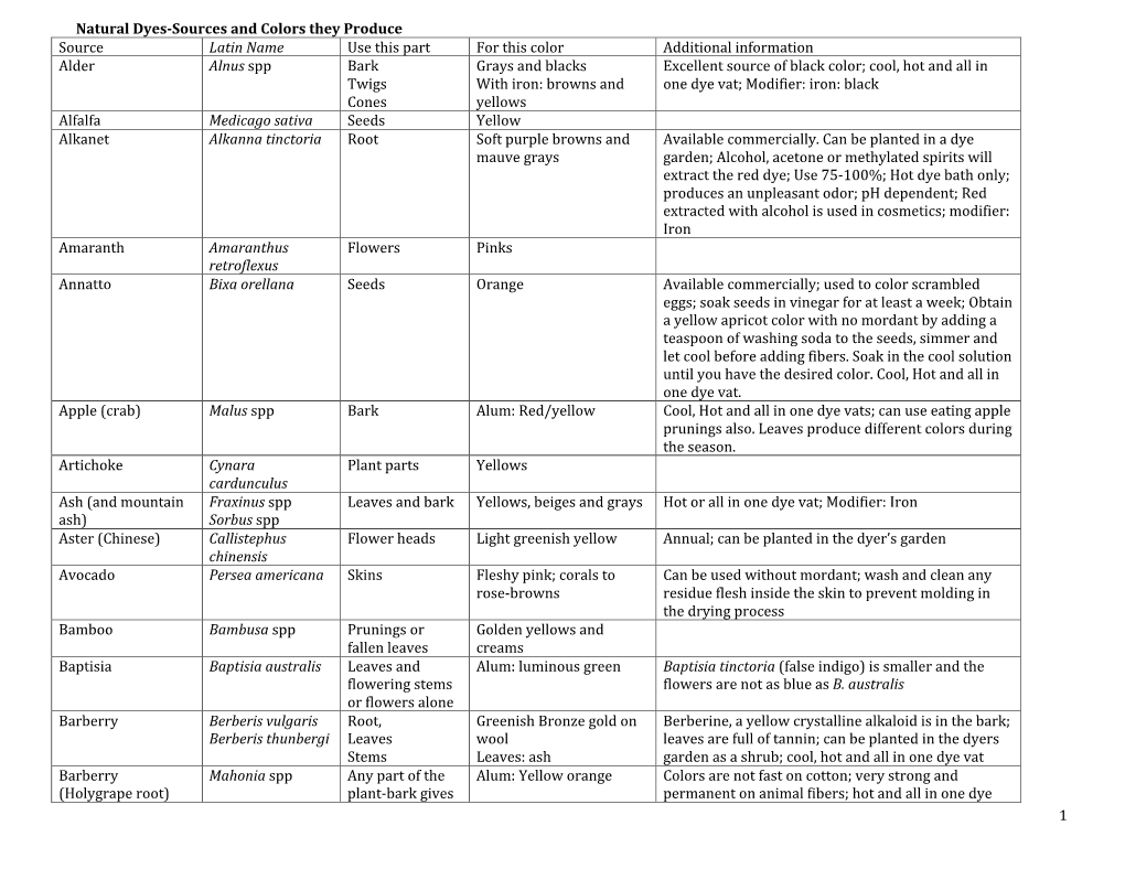 Natural Dye Table-Sources and Colors They Produce