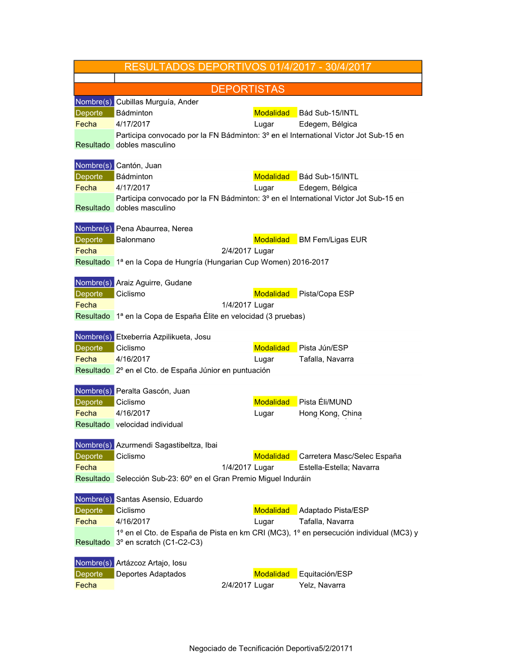 Resultados Deportivos 01/4/2017 - 30/4/2017