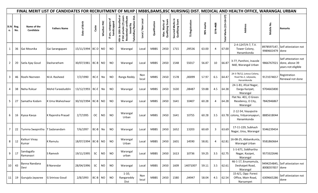 Final Merit List of Candidates for Recruitment of Mlhp ( Mbbs,Bams,Bsc Nursing) Dist