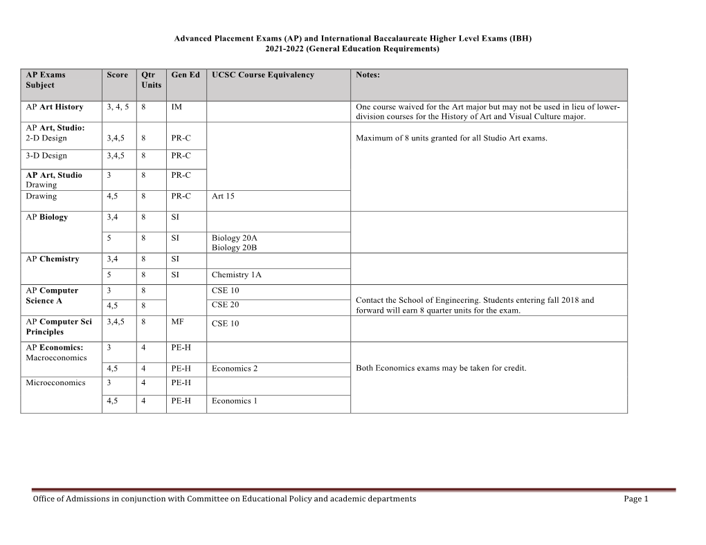 AP) and International Baccalaureate Higher Level Exams (IBH) 2021-2022 (General Education Requirements