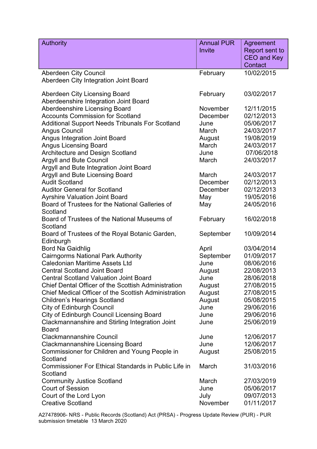 NRS - Public Records (Scotland) Act (PRSA) - Progress Update Review (PUR) - PUR Submission Timetable 13 March 2020