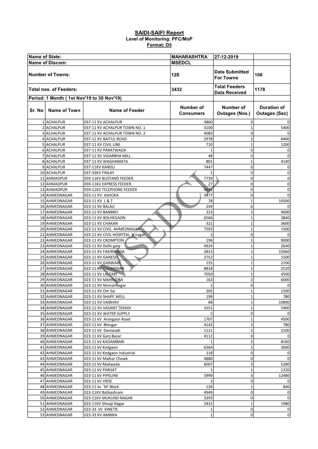 SAIDI-SAIFI Report Level of Monitoring: PFC/Mop Format: D5