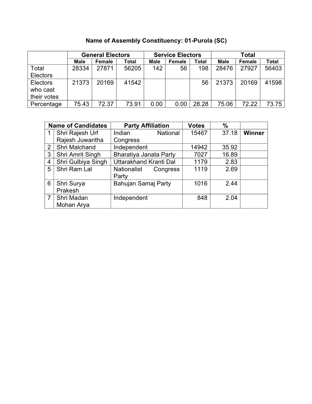 Name of Assembly Constituency: 01-Purola (SC)