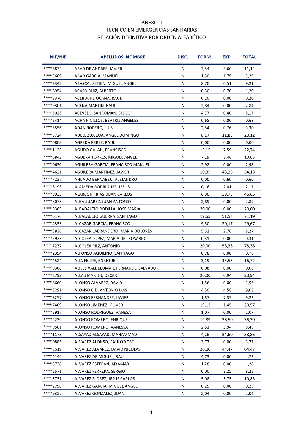 Anexo Ii Técnico En Emergencias Sanitarias Relación Definitiva Por Orden Alfabético