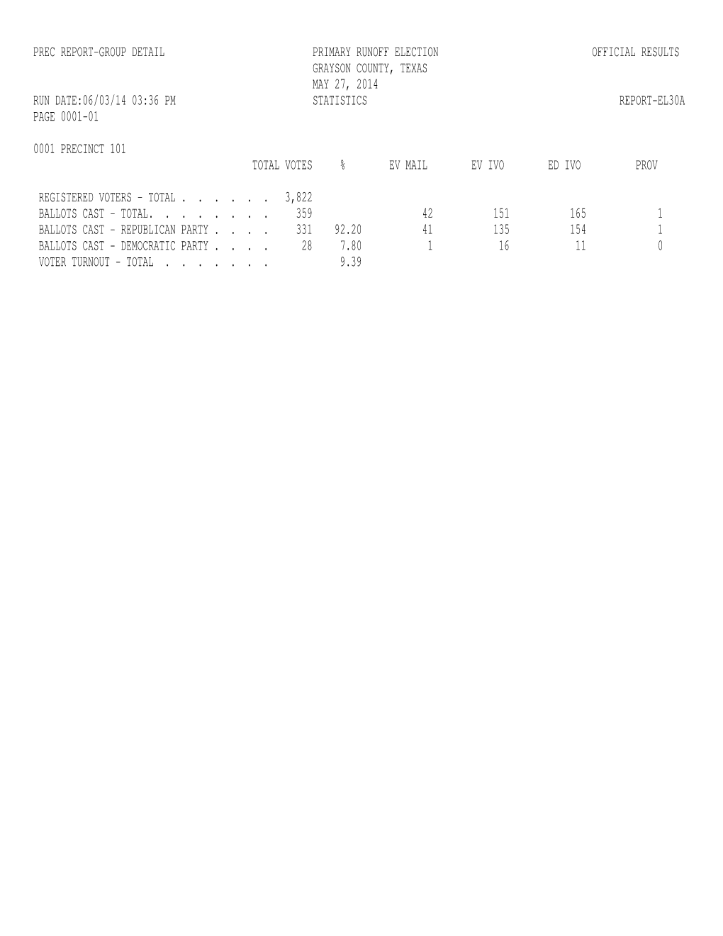 2014 Joint Primary Runoff Election Results Precinct Report