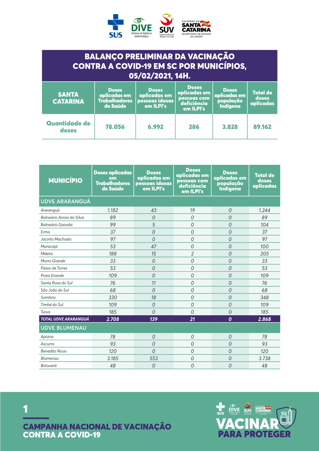 Balanço Preliminar Da Vacinação Contra a Covid-19 Em Sc Por Municípios, 05/02/2021, 14H